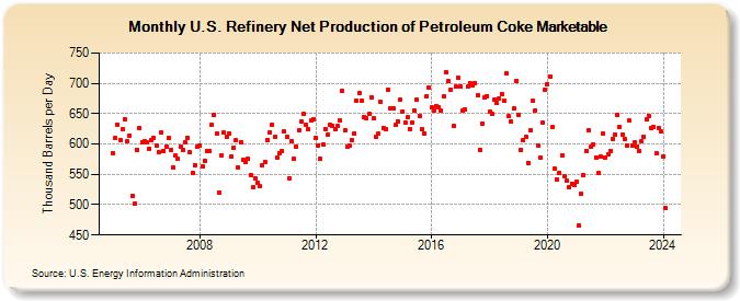 U.S. Refinery Net Production of Petroleum Coke Marketable (Thousand Barrels per Day)