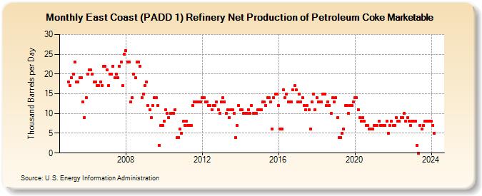 East Coast (PADD 1) Refinery Net Production of Petroleum Coke Marketable (Thousand Barrels per Day)