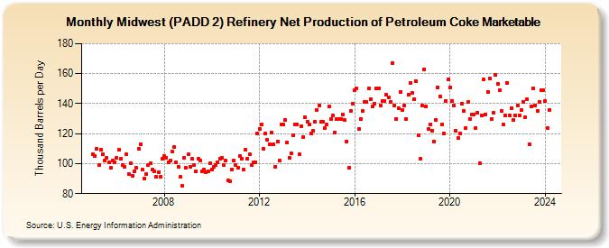 Midwest (PADD 2) Refinery Net Production of Petroleum Coke Marketable (Thousand Barrels per Day)