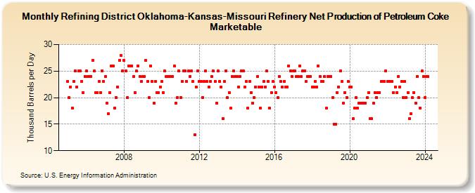 Refining District Oklahoma-Kansas-Missouri Refinery Net Production of Petroleum Coke Marketable (Thousand Barrels per Day)