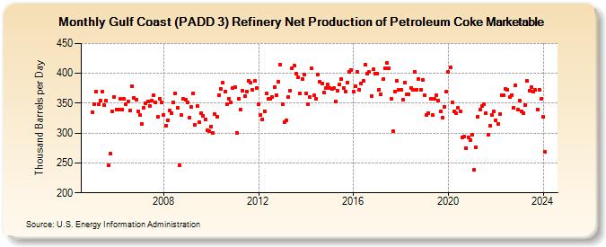 Gulf Coast (PADD 3) Refinery Net Production of Petroleum Coke Marketable (Thousand Barrels per Day)