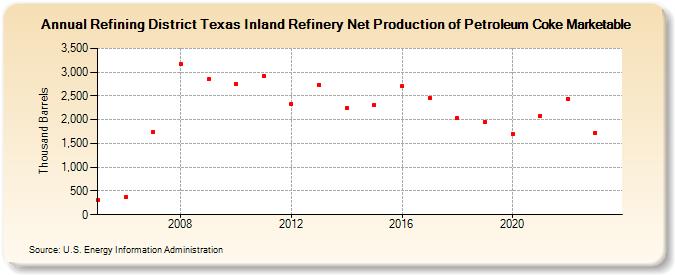 Refining District Texas Inland Refinery Net Production of Petroleum Coke Marketable (Thousand Barrels)