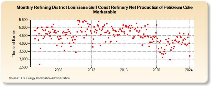 Refining District Louisiana Gulf Coast Refinery Net Production of Petroleum Coke Marketable (Thousand Barrels)