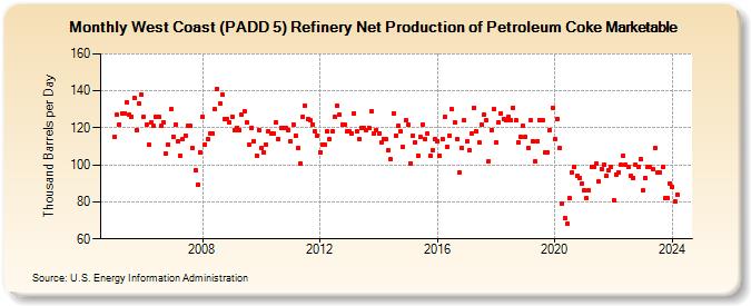 West Coast (PADD 5) Refinery Net Production of Petroleum Coke Marketable (Thousand Barrels per Day)