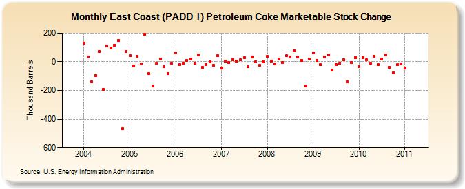 East Coast (PADD 1) Petroleum Coke Marketable Stock Change (Thousand Barrels)
