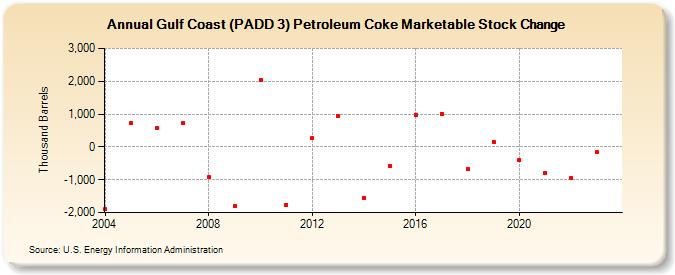 Gulf Coast (PADD 3) Petroleum Coke Marketable Stock Change (Thousand Barrels)