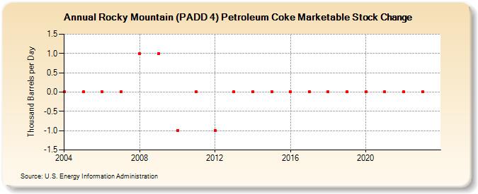Rocky Mountain (PADD 4) Petroleum Coke Marketable Stock Change (Thousand Barrels per Day)