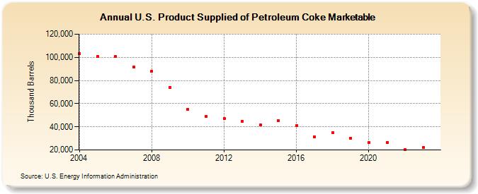 U.S. Product Supplied of Petroleum Coke Marketable (Thousand Barrels)