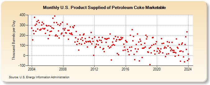 U.S. Product Supplied of Petroleum Coke Marketable (Thousand Barrels per Day)