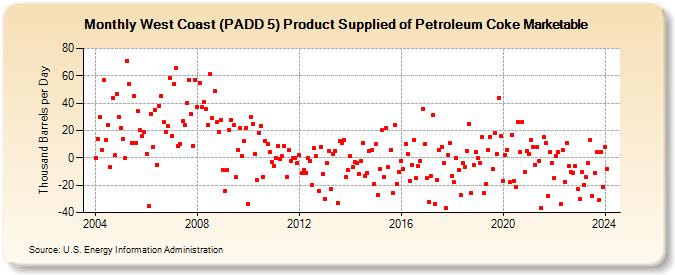 West Coast (PADD 5) Product Supplied of Petroleum Coke Marketable (Thousand Barrels per Day)