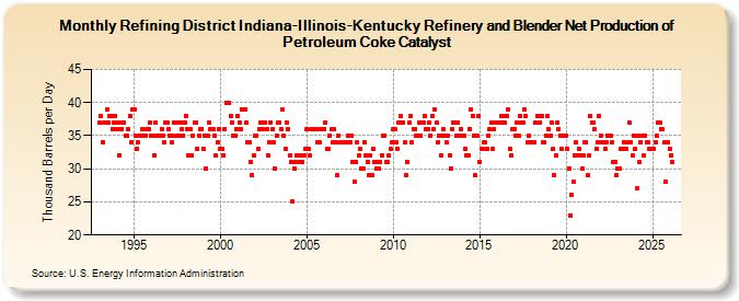 Refining District Indiana-Illinois-Kentucky Refinery and Blender Net Production of Petroleum Coke Catalyst (Thousand Barrels per Day)