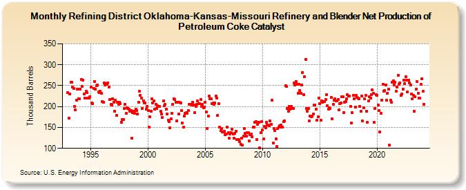 Refining District Oklahoma-Kansas-Missouri Refinery and Blender Net Production of Petroleum Coke Catalyst (Thousand Barrels)