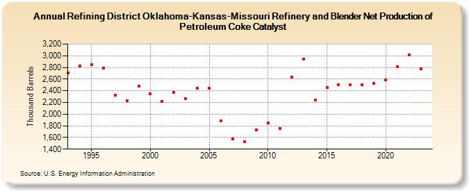 Refining District Oklahoma-Kansas-Missouri Refinery and Blender Net Production of Petroleum Coke Catalyst (Thousand Barrels)