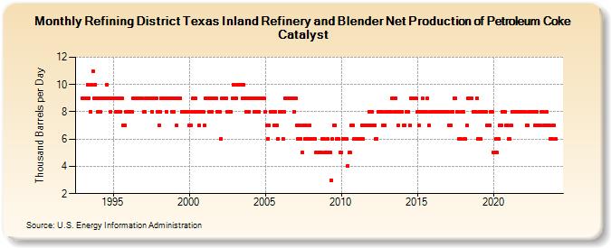 Refining District Texas Inland Refinery and Blender Net Production of Petroleum Coke Catalyst (Thousand Barrels per Day)