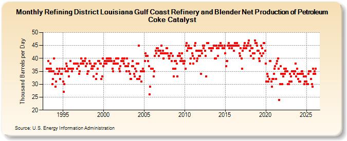 Refining District Louisiana Gulf Coast Refinery and Blender Net Production of Petroleum Coke Catalyst (Thousand Barrels per Day)
