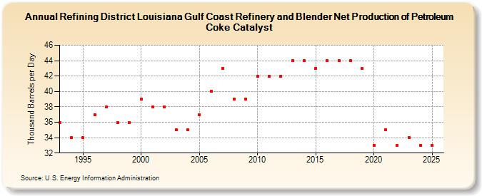 Refining District Louisiana Gulf Coast Refinery and Blender Net Production of Petroleum Coke Catalyst (Thousand Barrels per Day)