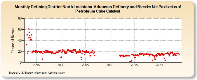 Refining District North Louisiana-Arkansas Refinery and Blender Net Production of Petroleum Coke Catalyst (Thousand Barrels)