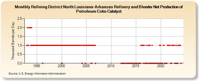 Refining District North Louisiana-Arkansas Refinery and Blender Net Production of Petroleum Coke Catalyst (Thousand Barrels per Day)