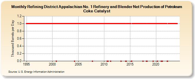 Refining District Appalachian No. 1 Refinery and Blender Net Production of Petroleum Coke Catalyst (Thousand Barrels per Day)