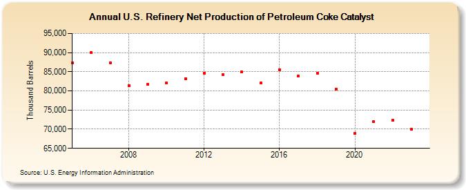 U.S. Refinery Net Production of Petroleum Coke Catalyst (Thousand Barrels)