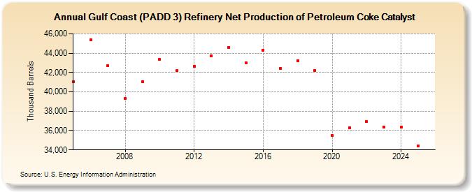Gulf Coast (PADD 3) Refinery Net Production of Petroleum Coke Catalyst (Thousand Barrels)