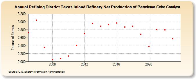 Refining District Texas Inland Refinery Net Production of Petroleum Coke Catalyst (Thousand Barrels)