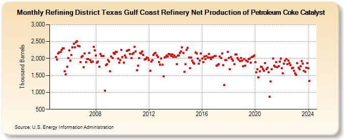 Refining District Texas Gulf Coast Refinery Net Production of Petroleum Coke Catalyst (Thousand Barrels)