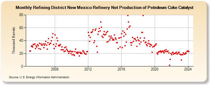 Refining District New Mexico Refinery Net Production of Petroleum Coke Catalyst (Thousand Barrels)