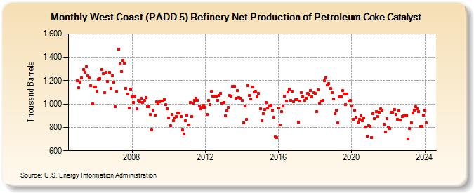 West Coast (PADD 5) Refinery Net Production of Petroleum Coke Catalyst (Thousand Barrels)
