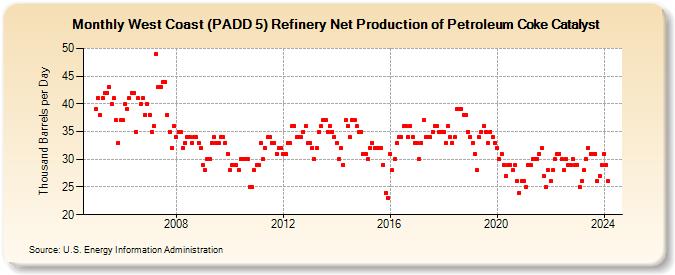 West Coast (PADD 5) Refinery Net Production of Petroleum Coke Catalyst (Thousand Barrels per Day)