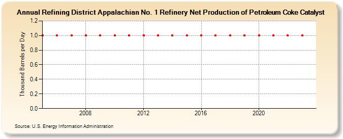 Refining District Appalachian No. 1 Refinery Net Production of Petroleum Coke Catalyst (Thousand Barrels per Day)