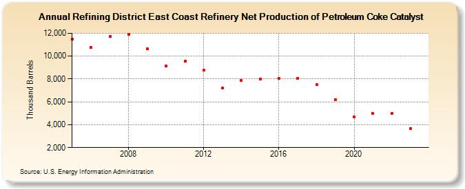 Refining District East Coast Refinery Net Production of Petroleum Coke Catalyst (Thousand Barrels)