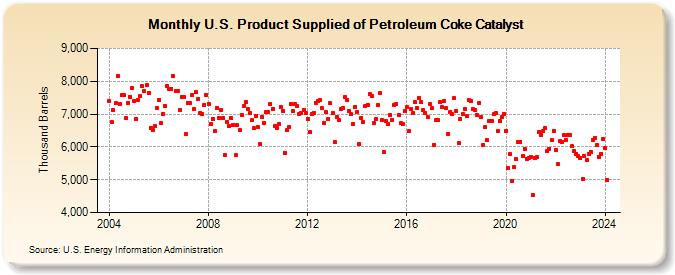 U.S. Product Supplied of Petroleum Coke Catalyst (Thousand Barrels)