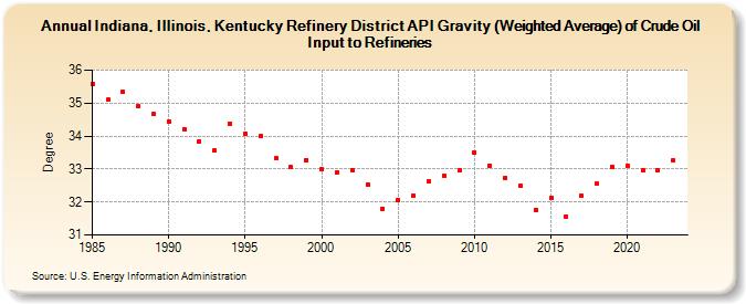 Indiana, Illinois, Kentucky Refinery District API Gravity (Weighted Average) of Crude Oil Input to Refineries (Degree)