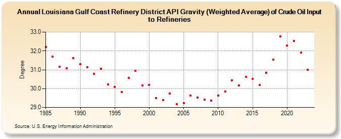 Louisiana Gulf Coast Refinery District API Gravity (Weighted Average) of Crude Oil Input to Refineries (Degree)