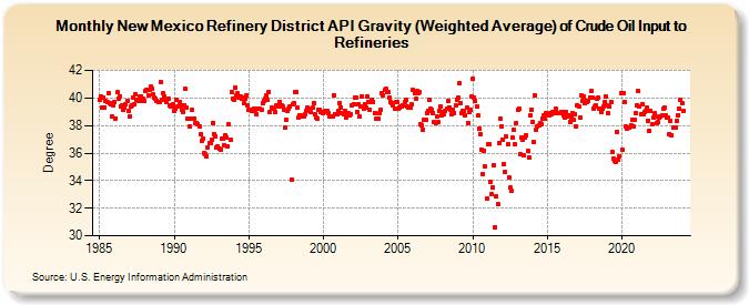 New Mexico Refinery District API Gravity (Weighted Average) of Crude Oil Input to Refineries (Degree)