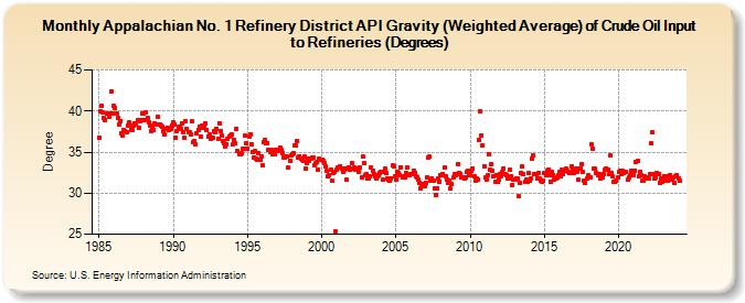 Appalachian No. 1 Refinery District API Gravity (Weighted Average) of Crude Oil Input to Refineries (Degrees) (Degree)