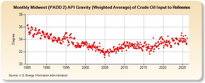 Midwest (PADD 2) API Gravity (Weighted Average) of Crude Oil Input to Refineries (Degree)