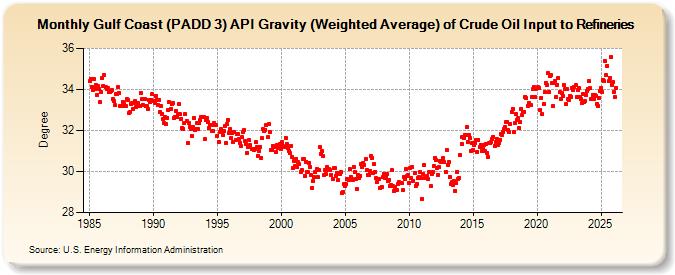 Gulf Coast (PADD 3) API Gravity (Weighted Average) of Crude Oil Input to Refineries (Degree)