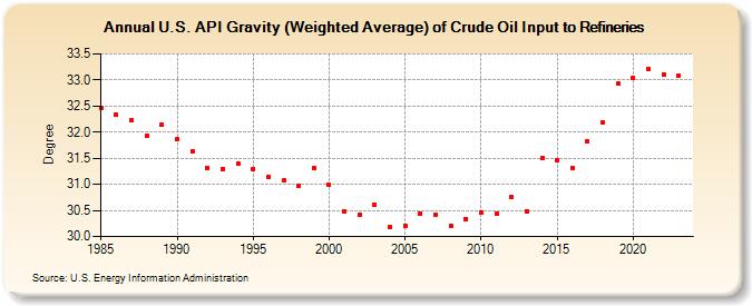 U.S. API Gravity (Weighted Average) of Crude Oil Input to Refineries (Degree)