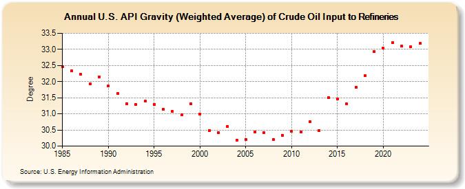 U.S. API Gravity (Weighted Average) of Crude Oil Input to Refineries (Degree)