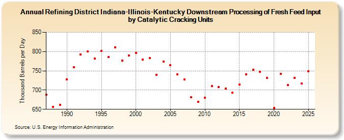 Refining District Indiana-Illinois-Kentucky Downstream Processing of Fresh Feed Input by Catalytic Cracking Units (Thousand Barrels per Day)