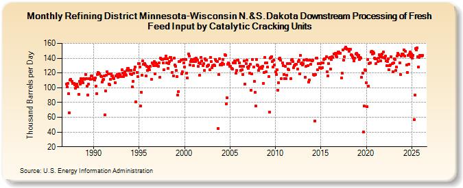 Refining District Minnesota-Wisconsin N.&S.Dakota Downstream Processing of Fresh Feed Input by Catalytic Cracking Units (Thousand Barrels per Day)
