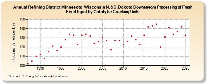 Refining District Minnesota-Wisconsin N.&S.Dakota Downstream Processing of Fresh Feed Input by Catalytic Cracking Units (Thousand Barrels per Day)