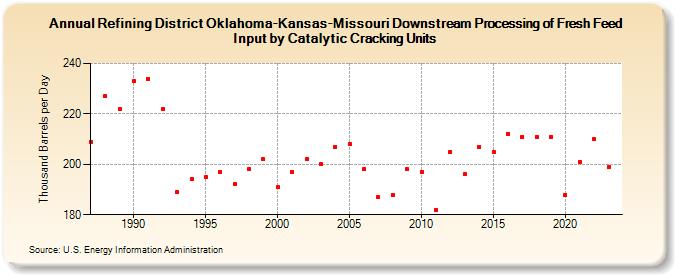 Refining District Oklahoma-Kansas-Missouri Downstream Processing of Fresh Feed Input by Catalytic Cracking Units (Thousand Barrels per Day)