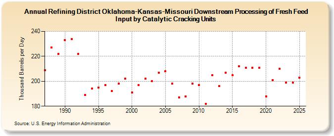 Refining District Oklahoma-Kansas-Missouri Downstream Processing of Fresh Feed Input by Catalytic Cracking Units (Thousand Barrels per Day)