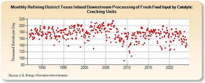 Refining District Texas Inland Downstream Processing of Fresh Feed Input by Catalytic Cracking Units (Thousand Barrels per Day)