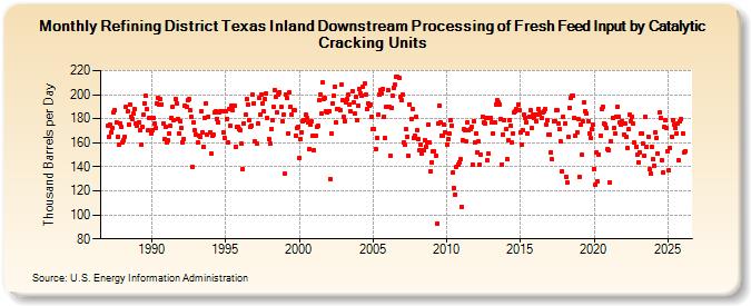 Refining District Texas Inland Downstream Processing of Fresh Feed Input by Catalytic Cracking Units (Thousand Barrels per Day)