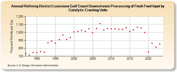 Refining District Louisiana Gulf Coast Downstream Processing of Fresh Feed Input by Catalytic Cracking Units (Thousand Barrels per Day)