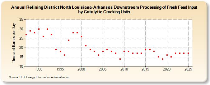 Refining District North Louisiana-Arkansas Downstream Processing of Fresh Feed Input by Catalytic Cracking Units (Thousand Barrels per Day)